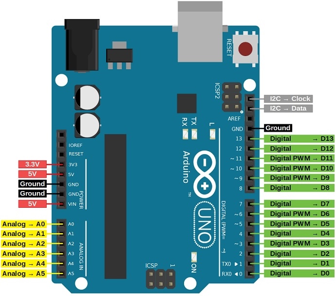 Arduino Uno pinout diagram